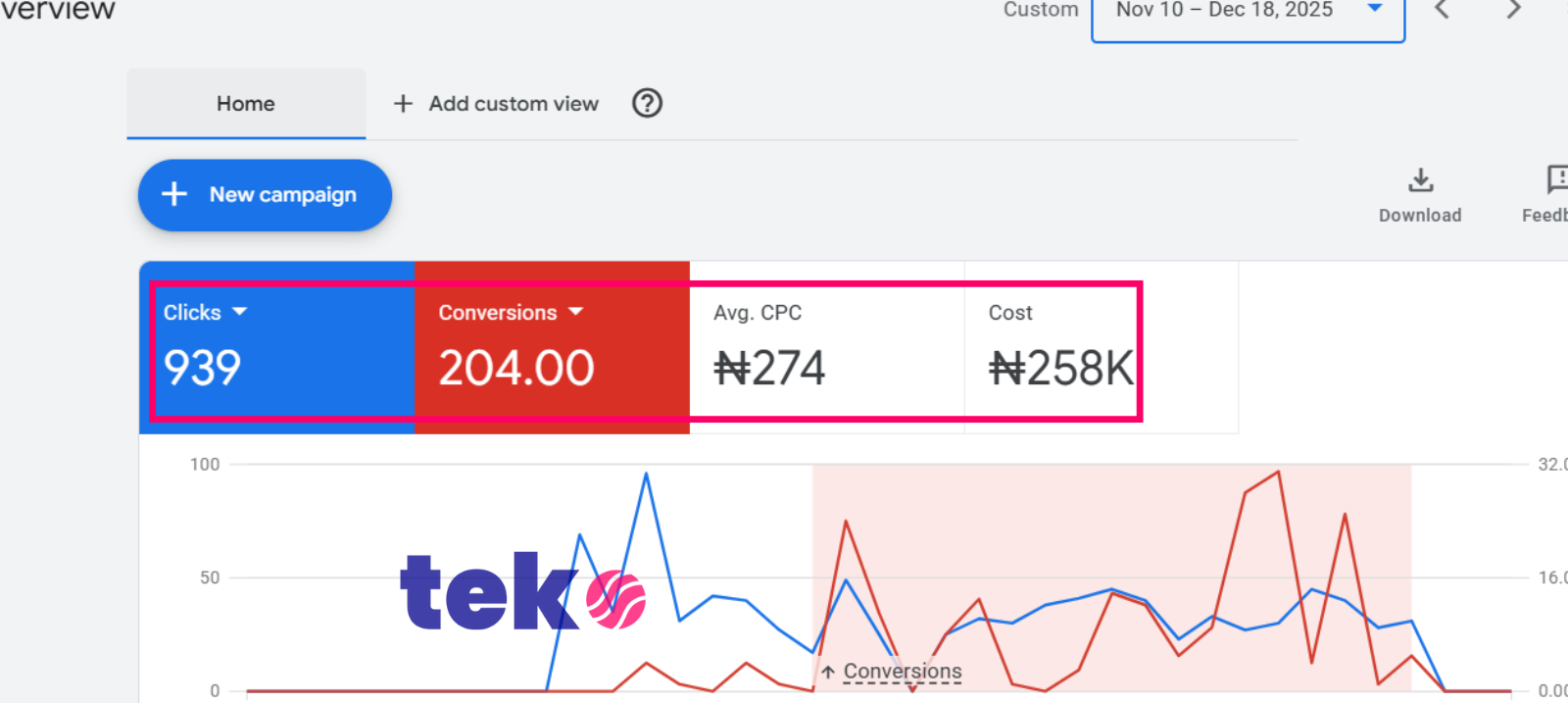 Mkhasa Campaign One Google Ads Dashboard Results